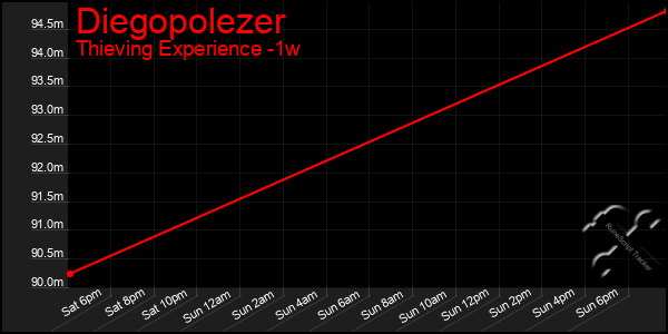 Last 7 Days Graph of Diegopolezer