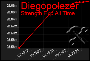 Total Graph of Diegopolezer