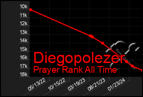 Total Graph of Diegopolezer