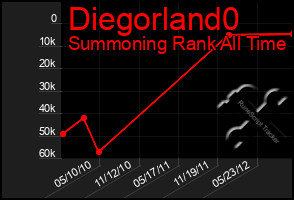 Total Graph of Diegorland0