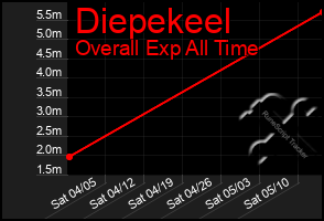 Total Graph of Diepekeel
