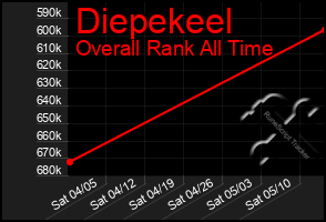 Total Graph of Diepekeel