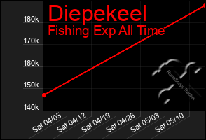 Total Graph of Diepekeel