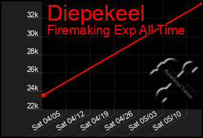 Total Graph of Diepekeel
