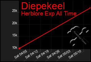 Total Graph of Diepekeel