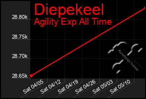 Total Graph of Diepekeel