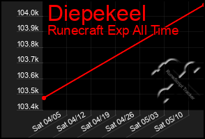 Total Graph of Diepekeel
