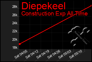 Total Graph of Diepekeel