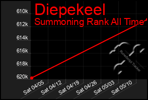 Total Graph of Diepekeel