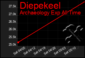 Total Graph of Diepekeel