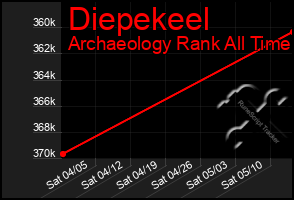 Total Graph of Diepekeel