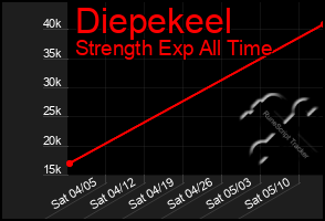 Total Graph of Diepekeel