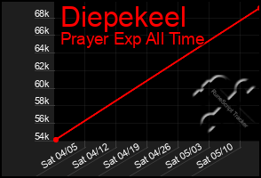 Total Graph of Diepekeel