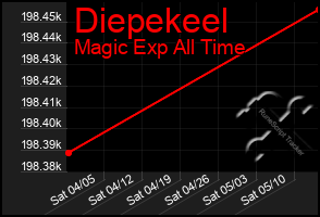 Total Graph of Diepekeel