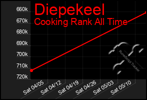 Total Graph of Diepekeel