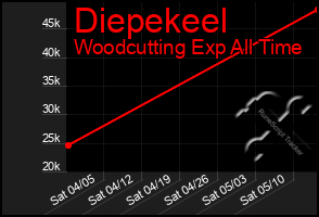 Total Graph of Diepekeel