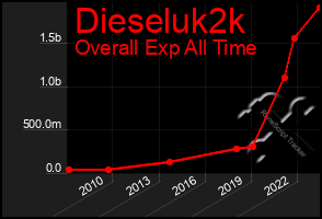 Total Graph of Dieseluk2k