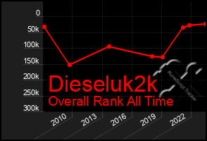 Total Graph of Dieseluk2k