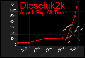 Total Graph of Dieseluk2k