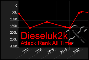 Total Graph of Dieseluk2k