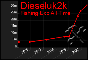 Total Graph of Dieseluk2k