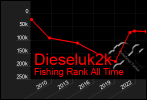 Total Graph of Dieseluk2k