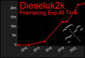 Total Graph of Dieseluk2k