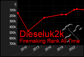 Total Graph of Dieseluk2k