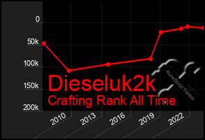 Total Graph of Dieseluk2k