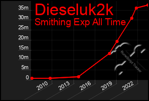 Total Graph of Dieseluk2k