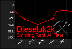 Total Graph of Dieseluk2k