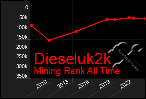 Total Graph of Dieseluk2k