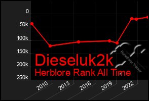 Total Graph of Dieseluk2k