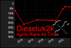 Total Graph of Dieseluk2k