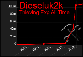 Total Graph of Dieseluk2k