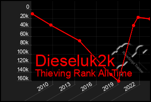 Total Graph of Dieseluk2k