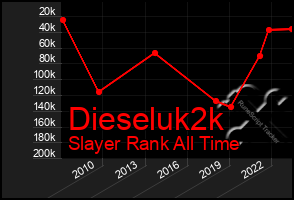 Total Graph of Dieseluk2k