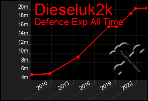 Total Graph of Dieseluk2k