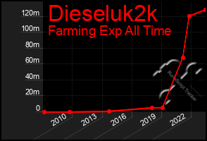 Total Graph of Dieseluk2k