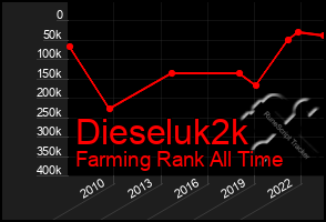 Total Graph of Dieseluk2k