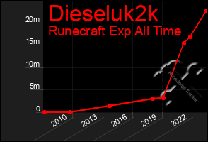 Total Graph of Dieseluk2k