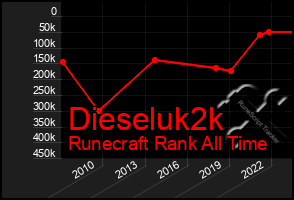 Total Graph of Dieseluk2k