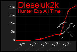 Total Graph of Dieseluk2k