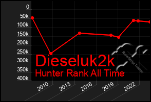 Total Graph of Dieseluk2k