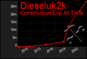 Total Graph of Dieseluk2k