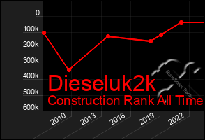 Total Graph of Dieseluk2k