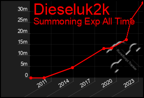 Total Graph of Dieseluk2k