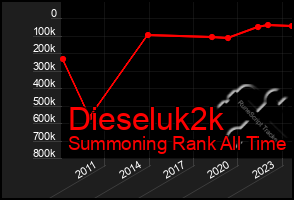 Total Graph of Dieseluk2k