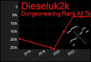 Total Graph of Dieseluk2k