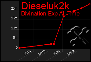 Total Graph of Dieseluk2k